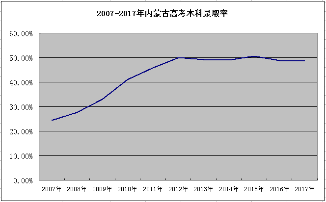 内蒙古2017年高考录取率 连续7年超过85%_内