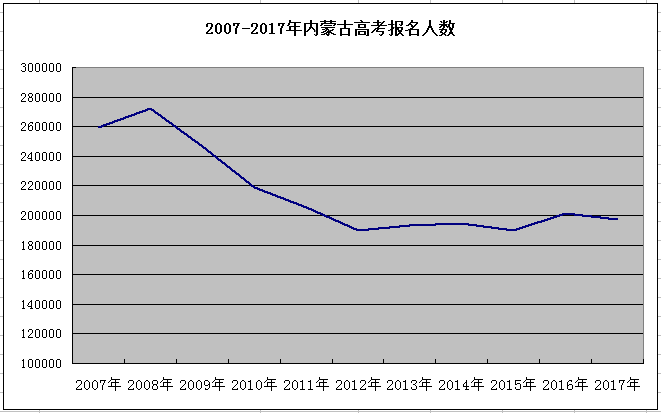 内蒙古2017年高考录取率 连续7年超过85%_内