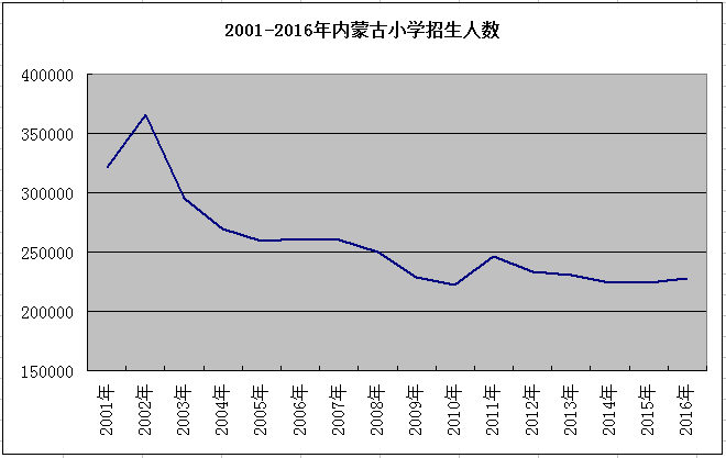 内蒙古2017年高考录取率 连续7年超过85%_内