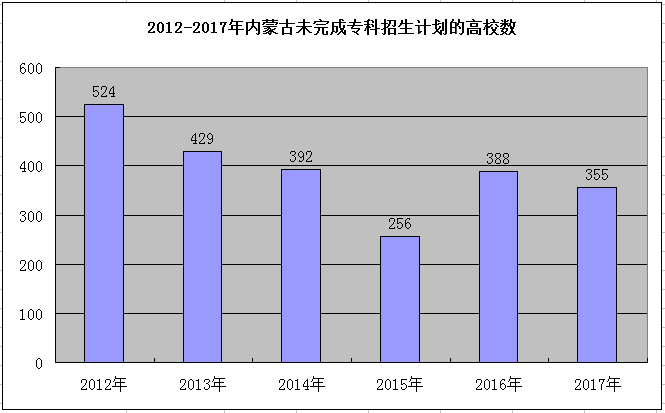 内蒙古2017年高考录取率 连续7年超过85%_内