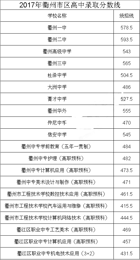 浙江衢州高中2017年录取分数线公示