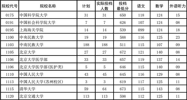 河南省2017年高考本科一批院校平行投档分数