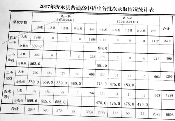 山东2017年临沂沂水中考分数线公布