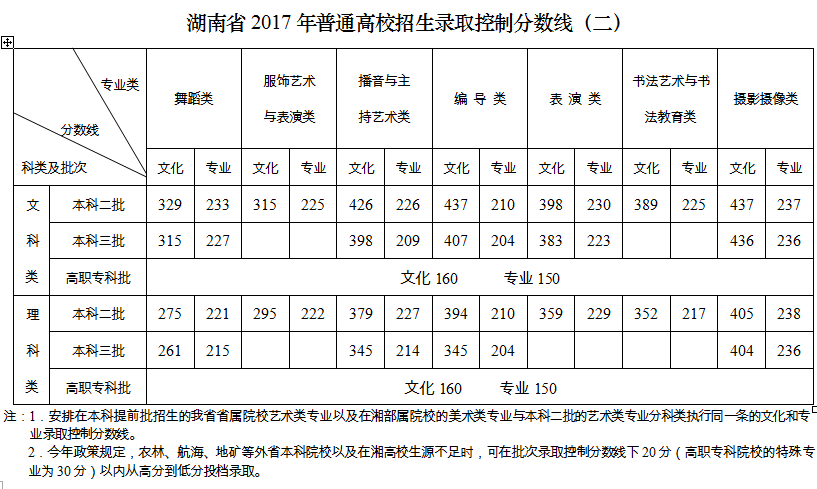 2017年湖南省普通高校招生录取控制分数线已