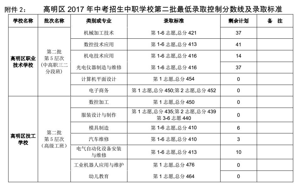 2017年佛山高明区中考第二批录取分数线公布