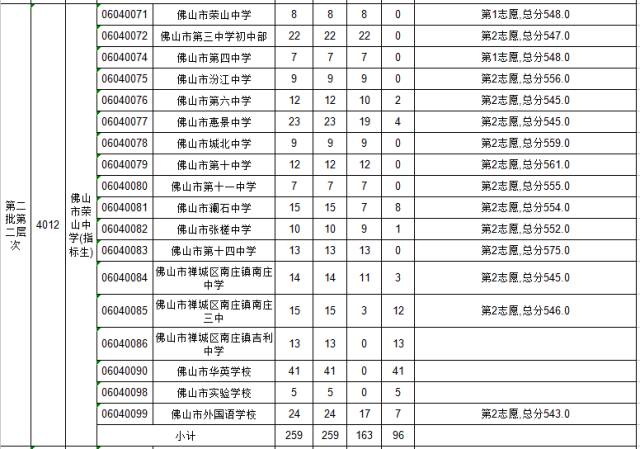 2017年佛山禅城中考第二批录取分数线公布_佛