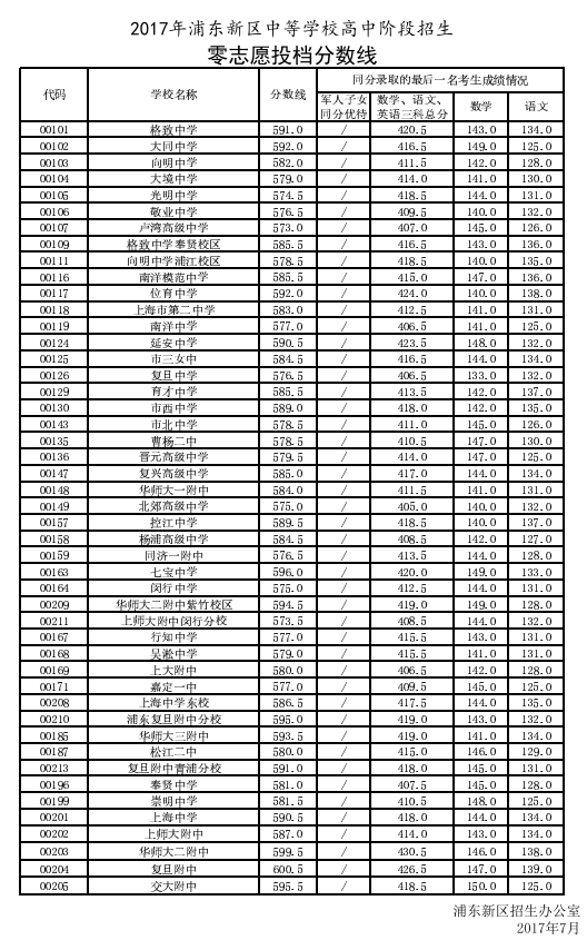 上海2017年浦东新区中考投档录取分数线公布