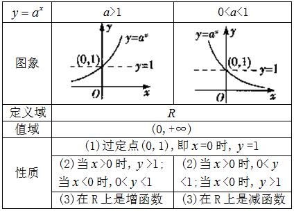 版高一数学必修1第二章常考知识点:指数函数_