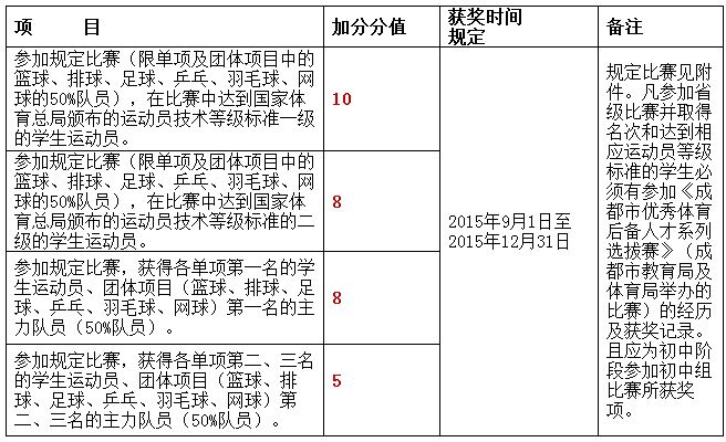 成都2018年中考录取加分政策公布!以下几点需