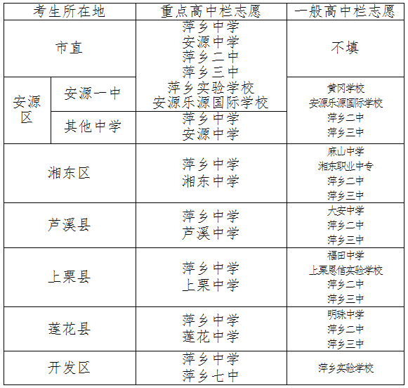 萍乡2018年中考志愿填报安排出炉!以下几点需