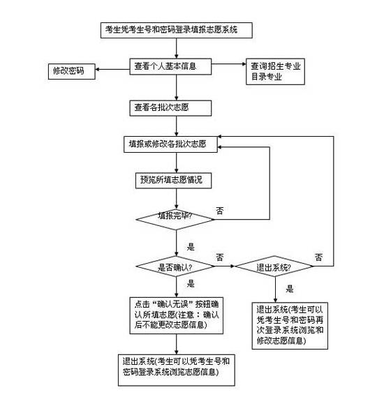 河南2018年高考填报志愿流程快来看!