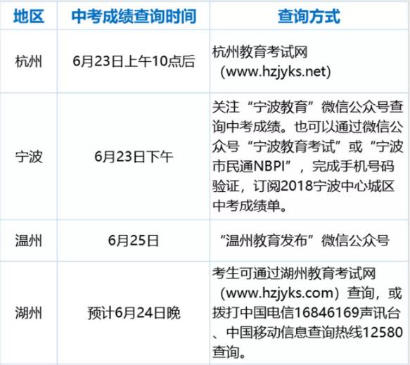 各市2018年浙江中考成绩查询时间|方式