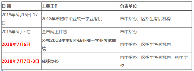 2018年上海中考成绩查询入口7月6日开通