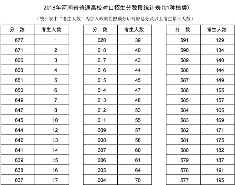 2018年河南高考对口招生分数段统计表(01种植