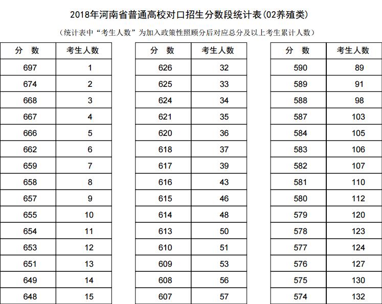 2018年河南高考高校对口招生分数段统计表(0