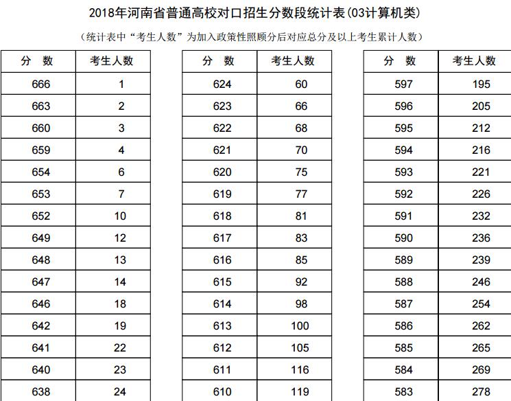 河南18年高考对口招生分数段统计表(03计算机