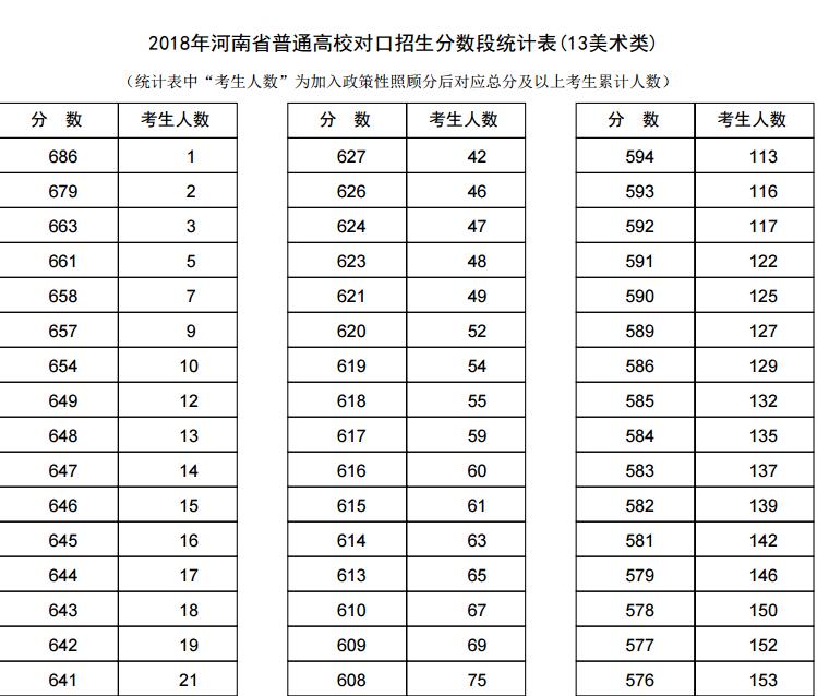 2018年河南高考对口招生分数段统计表(13美术
