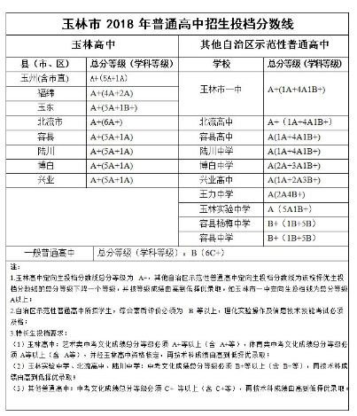 2018年广西玉林中考录取分数线公布
