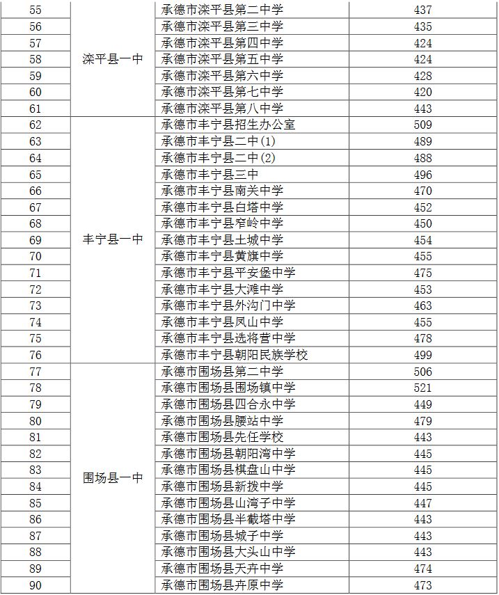河北承德2018年中考录取分数线公布