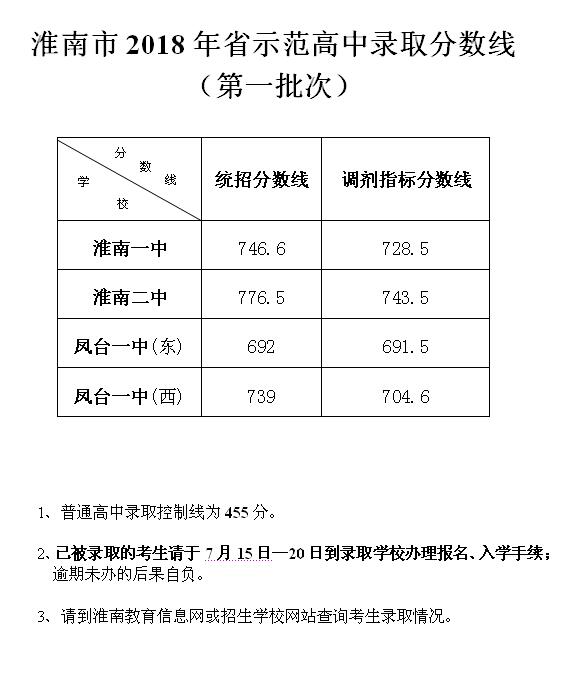 2018年安徽淮南中考录取分数线公布