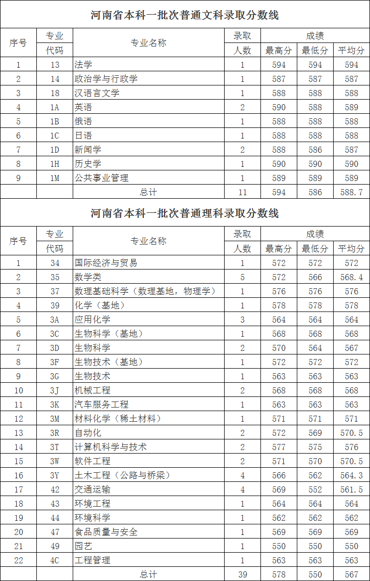 内蒙古大学分数线:2018内蒙古大学本科录取分