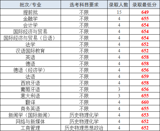 上海外国语大学分数线:2018上海外国语大学本