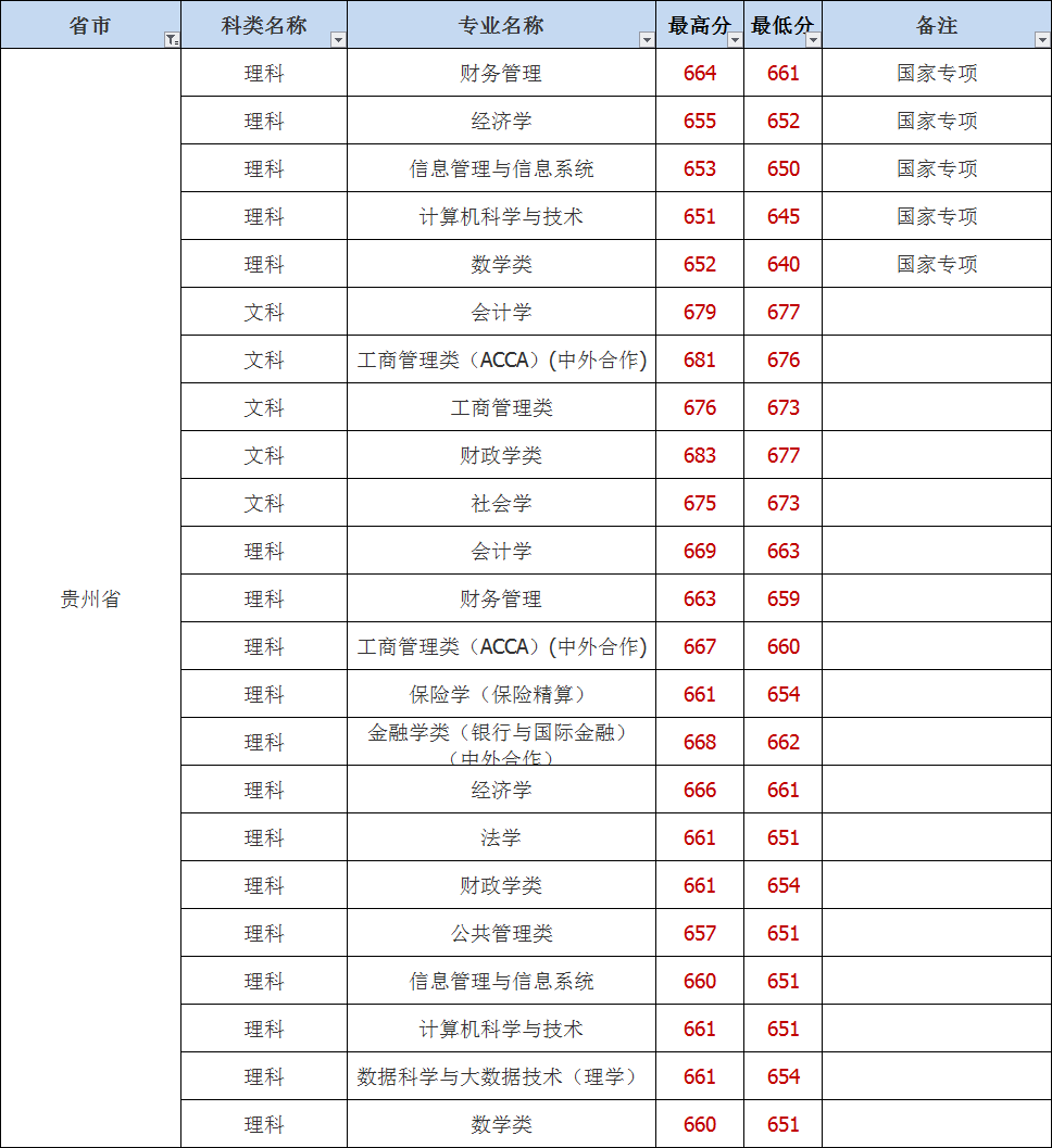上海财经大学分数线:2018上海财经大学本科录