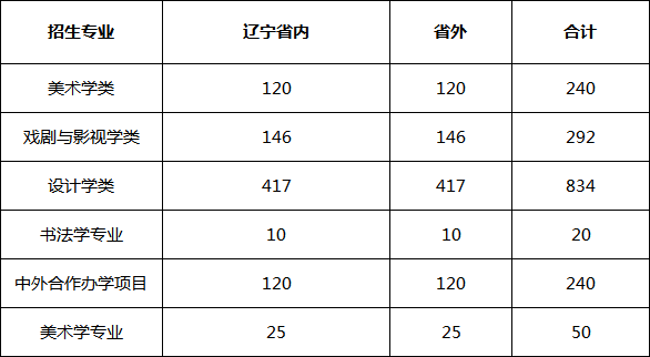 2019年鲁迅美术学院招生政策有新调整