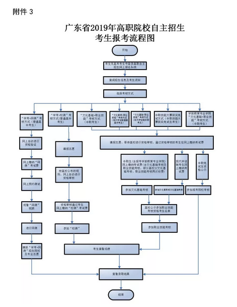 2019年广东高职自主招生报名时间确定3月27-