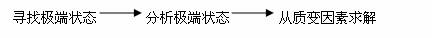 数学运算之极端法